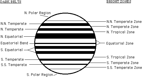 Nomenclature for Jupiter's belts, zones, and regions.